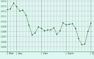 Graphe de la pression atmosphrique prvue pour Montreux-Chteau