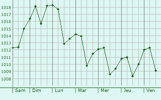 Graphe de la pression atmosphrique prvue pour Hailun