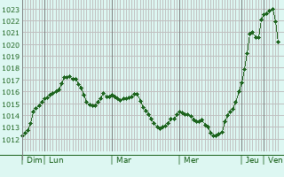 Graphe de la pression atmosphrique prvue pour Staromyshastovskaya