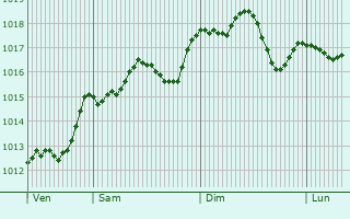 Graphe de la pression atmosphrique prvue pour Fiano Romano