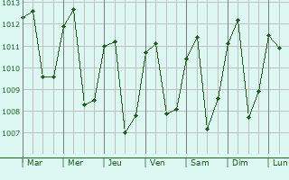 Graphe de la pression atmosphrique prvue pour Macar