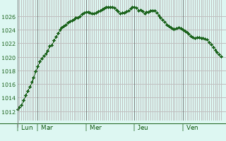 Graphe de la pression atmosphrique prvue pour Donnybrook