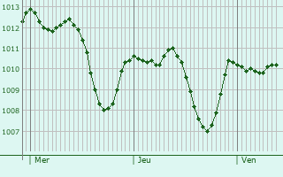 Graphe de la pression atmosphrique prvue pour Buharkent