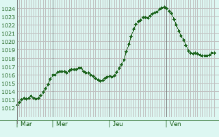 Graphe de la pression atmosphrique prvue pour Bosc-Gurard-Saint-Adrien