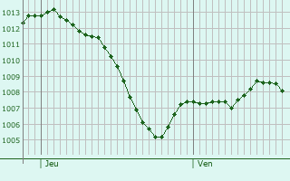 Graphe de la pression atmosphrique prvue pour Euzet
