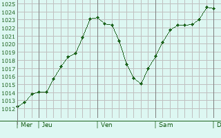 Graphe de la pression atmosphrique prvue pour Franken