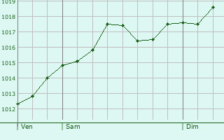 Graphe de la pression atmosphrique prvue pour Cuorgn