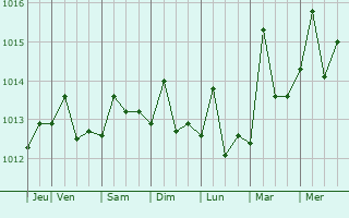 Graphe de la pression atmosphrique prvue pour Pedernales