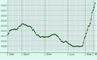 Graphe de la pression atmosphrique prvue pour Ottweiler