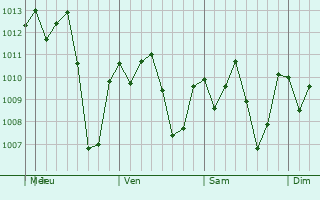 Graphe de la pression atmosphrique prvue pour Santo Domingo Tehuantepec
