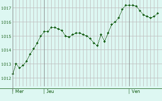 Graphe de la pression atmosphrique prvue pour Llanera