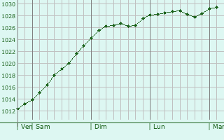 Graphe de la pression atmosphrique prvue pour Pikalvo