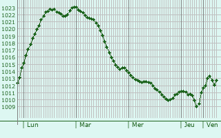 Graphe de la pression atmosphrique prvue pour Paulsstadt