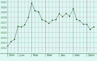 Graphe de la pression atmosphrique prvue pour Odemira