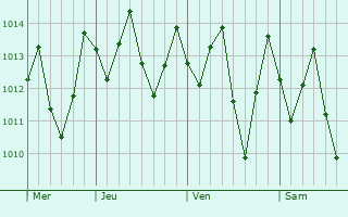Graphe de la pression atmosphrique prvue pour Novo Lino