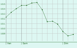 Graphe de la pression atmosphrique prvue pour Beringen