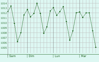 Graphe de la pression atmosphrique prvue pour Mtinko