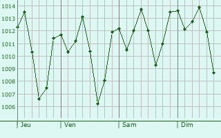Graphe de la pression atmosphrique prvue pour Dodoma