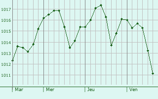 Graphe de la pression atmosphrique prvue pour Thermalito