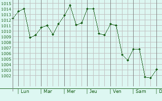 Graphe de la pression atmosphrique prvue pour Wenshui