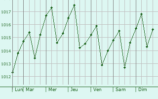 Graphe de la pression atmosphrique prvue pour Baragu