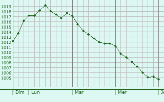 Graphe de la pression atmosphrique prvue pour Conflans-Sainte-Honorine