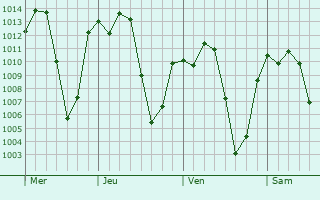 Graphe de la pression atmosphrique prvue pour Venustiano Carranza