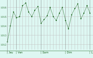 Graphe de la pression atmosphrique prvue pour Tobruk