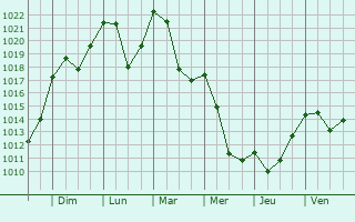 Graphe de la pression atmosphrique prvue pour Zermatt