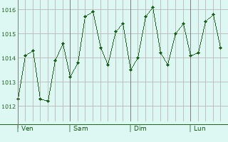 Graphe de la pression atmosphrique prvue pour Codrington