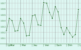 Graphe de la pression atmosphrique prvue pour Vern
