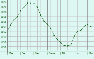 Graphe de la pression atmosphrique prvue pour Hajdszoboszl
