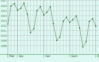 Graphe de la pression atmosphrique prvue pour Isoka