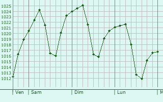 Graphe de la pression atmosphrique prvue pour Sandton