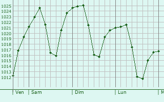 Graphe de la pression atmosphrique prvue pour Boksburg