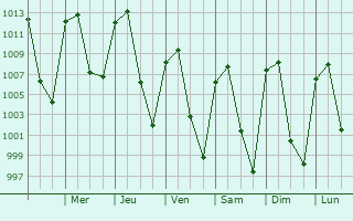 Graphe de la pression atmosphrique prvue pour Domingo Arenas