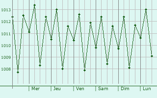 Graphe de la pression atmosphrique prvue pour Patu