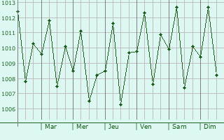 Graphe de la pression atmosphrique prvue pour Colinas