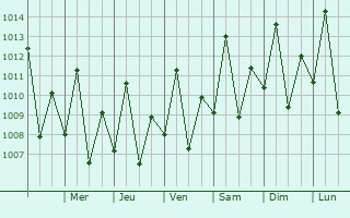 Graphe de la pression atmosphrique prvue pour So Geraldo do Araguaia
