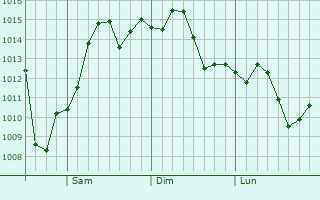 Graphe de la pression atmosphrique prvue pour Marina del Rey
