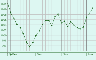 Graphe de la pression atmosphrique prvue pour Clarinda