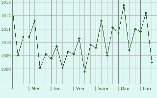 Graphe de la pression atmosphrique prvue pour La Dolorita