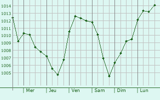 Graphe de la pression atmosphrique prvue pour Bitche