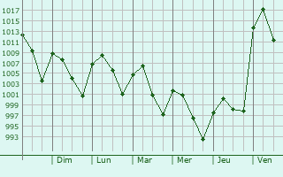 Graphe de la pression atmosphrique prvue pour Carlsbad
