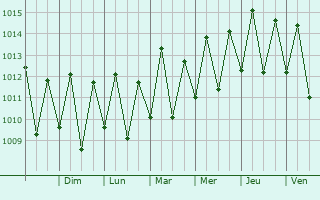 Graphe de la pression atmosphrique prvue pour Natal
