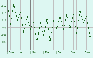 Graphe de la pression atmosphrique prvue pour Agana Heights Village