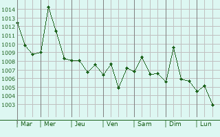 Graphe de la pression atmosphrique prvue pour Omidiyeh