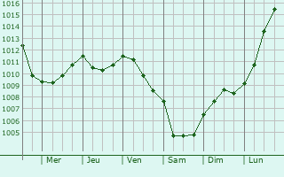 Graphe de la pression atmosphrique prvue pour Douville-sur-Andelle