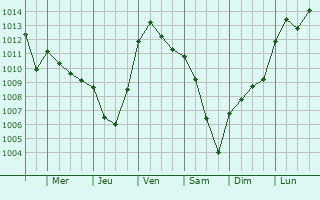 Graphe de la pression atmosphrique prvue pour Bauzemont
