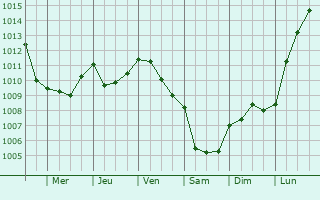Graphe de la pression atmosphrique prvue pour Boran-sur-Oise